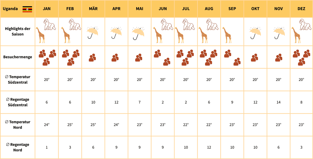 climate chart uganda